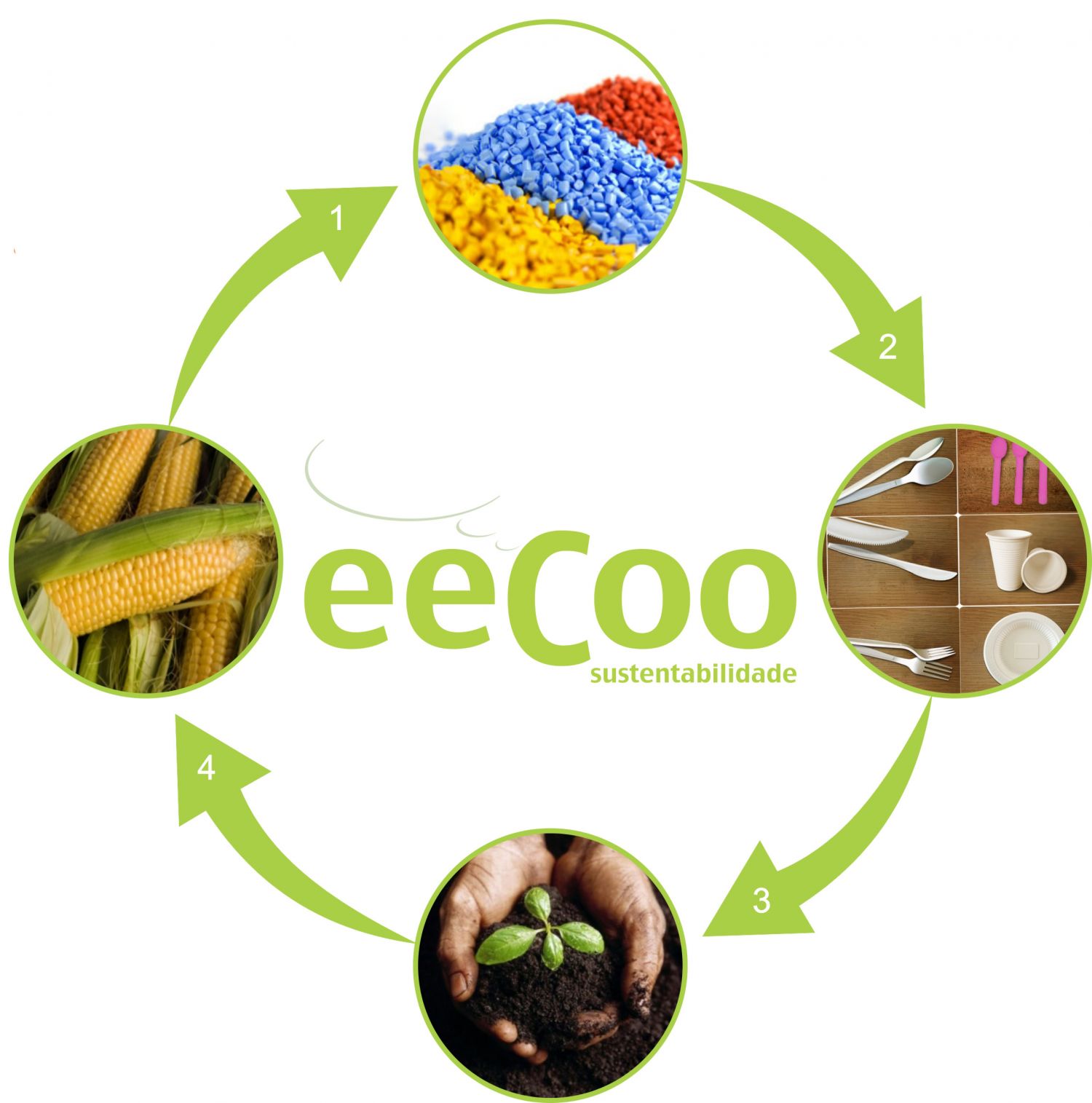Economia Circular - eeCoo sustentabilidade